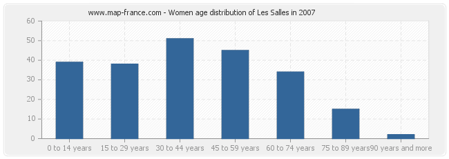 Women age distribution of Les Salles in 2007